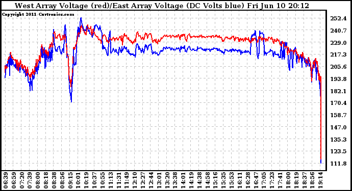 Solar PV/Inverter Performance Photovoltaic Panel Voltage Output