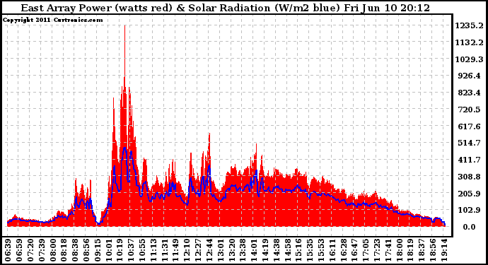 Solar PV/Inverter Performance East Array Power Output & Solar Radiation