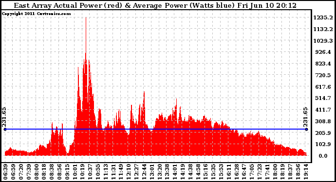 Solar PV/Inverter Performance East Array Actual & Average Power Output