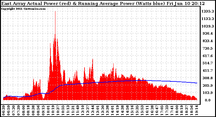 Solar PV/Inverter Performance East Array Actual & Running Average Power Output