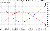 Solar PV/Inverter Performance Sun Altitude Angle & Sun Incidence Angle on PV Panels