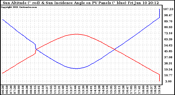 Solar PV/Inverter Performance Sun Altitude Angle & Sun Incidence Angle on PV Panels