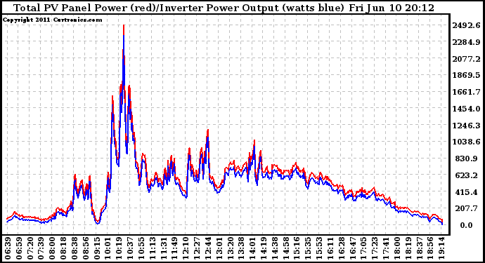 Solar PV/Inverter Performance PV Panel Power Output & Inverter Power Output