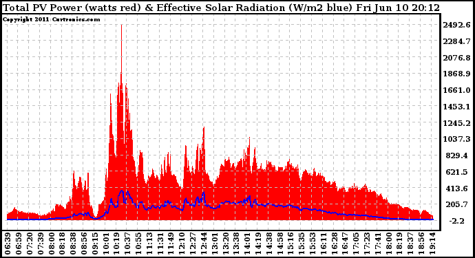 Solar PV/Inverter Performance Total PV Panel Power Output & Effective Solar Radiation