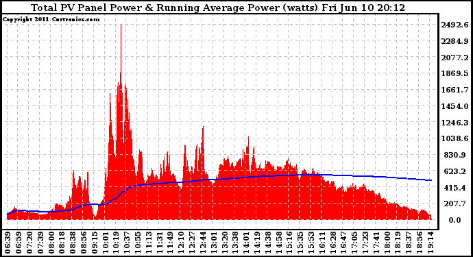 Solar PV/Inverter Performance Total PV Panel & Running Average Power Output