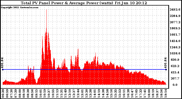 Solar PV/Inverter Performance Total PV Panel Power Output