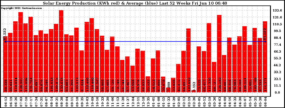 Solar PV/Inverter Performance Weekly Solar Energy Production Last 52 Weeks