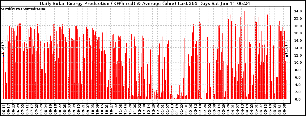 Solar PV/Inverter Performance Daily Solar Energy Production Last 365 Days