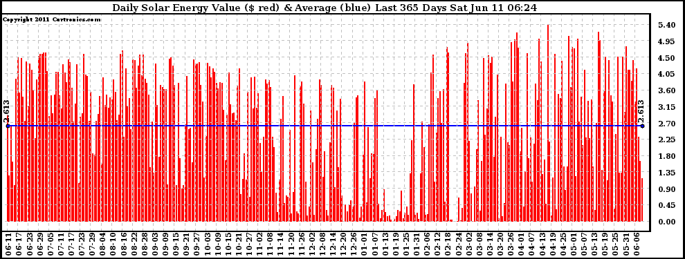 Solar PV/Inverter Performance Daily Solar Energy Production Value Last 365 Days