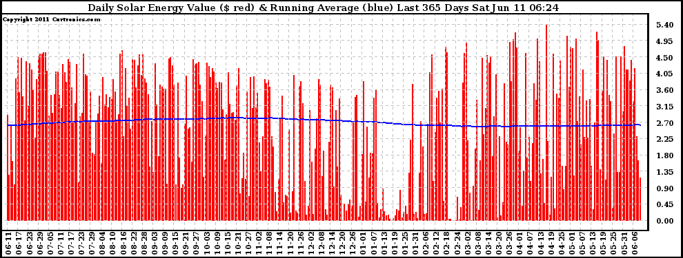 Solar PV/Inverter Performance Daily Solar Energy Production Value Running Average Last 365 Days