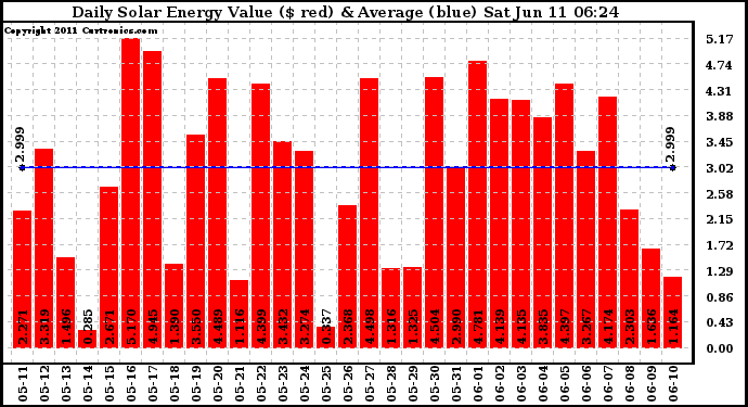 Solar PV/Inverter Performance Daily Solar Energy Production Value