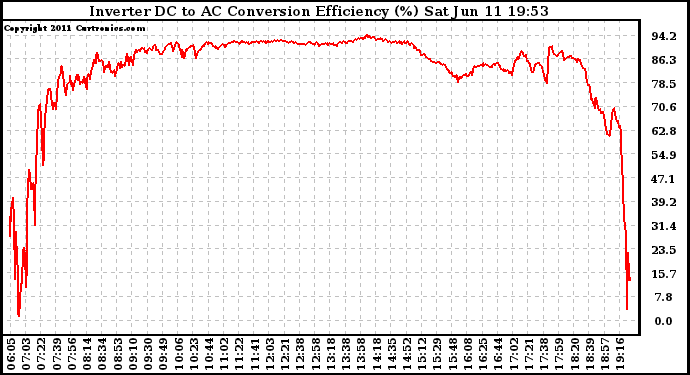 Solar PV/Inverter Performance Inverter DC to AC Conversion Efficiency