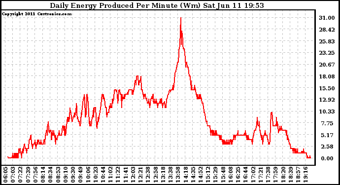 Solar PV/Inverter Performance Daily Energy Production Per Minute