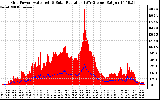 Solar PV/Inverter Performance Grid Power & Solar Radiation