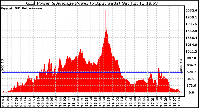 Solar PV/Inverter Performance Inverter Power Output