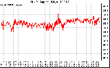 Solar PV/Inverter Performance Grid Voltage