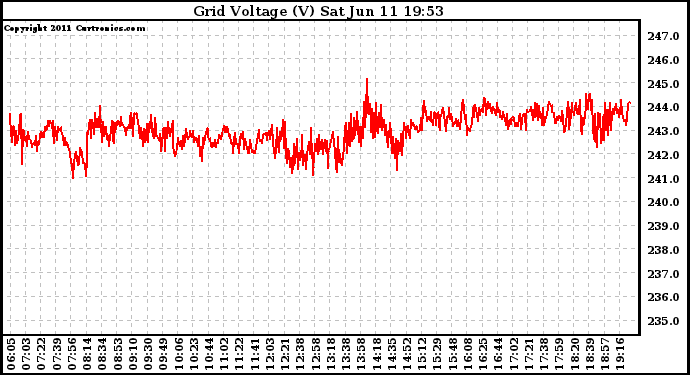 Solar PV/Inverter Performance Grid Voltage