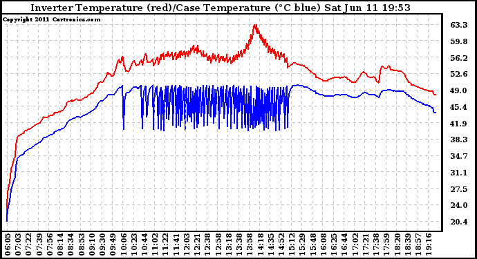 Solar PV/Inverter Performance Inverter Operating Temperature