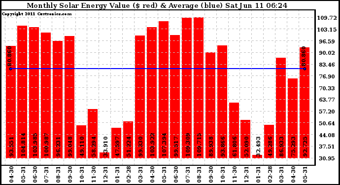 Solar PV/Inverter Performance Monthly Solar Energy Production Value