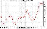 Solar PV/Inverter Performance Outdoor Temperature