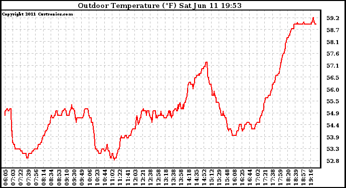 Solar PV/Inverter Performance Outdoor Temperature