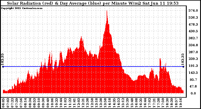 Solar PV/Inverter Performance Solar Radiation & Day Average per Minute