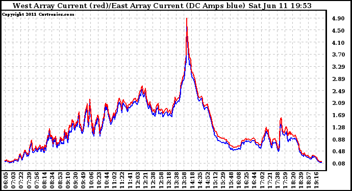 Solar PV/Inverter Performance Photovoltaic Panel Current Output