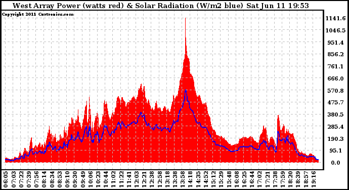 Solar PV/Inverter Performance West Array Power Output & Solar Radiation