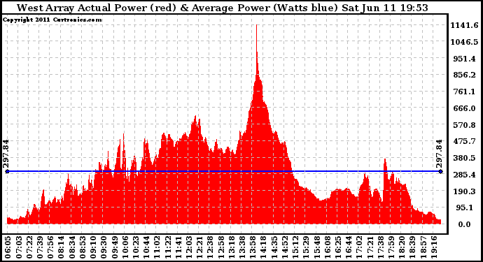 Solar PV/Inverter Performance West Array Actual & Average Power Output