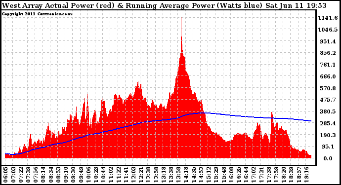 Solar PV/Inverter Performance West Array Actual & Running Average Power Output