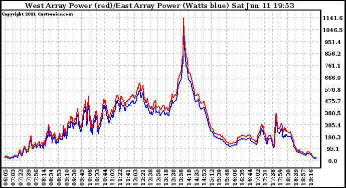 Solar PV/Inverter Performance Photovoltaic Panel Power Output