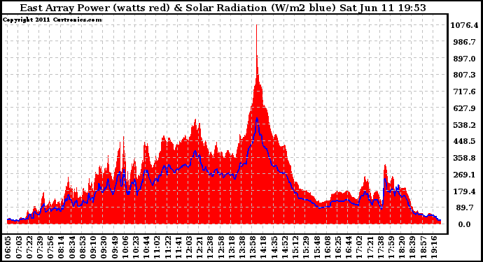 Solar PV/Inverter Performance East Array Power Output & Solar Radiation