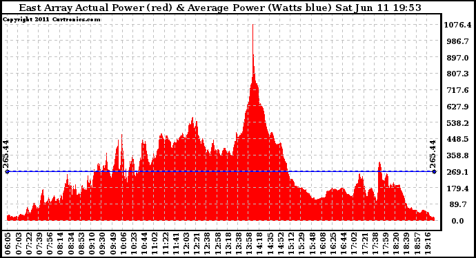 Solar PV/Inverter Performance East Array Actual & Average Power Output