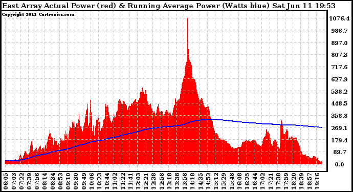 Solar PV/Inverter Performance East Array Actual & Running Average Power Output