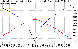 Solar PV/Inverter Performance Sun Altitude Angle & Azimuth Angle