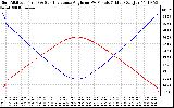 Solar PV/Inverter Performance Sun Altitude Angle & Sun Incidence Angle on PV Panels