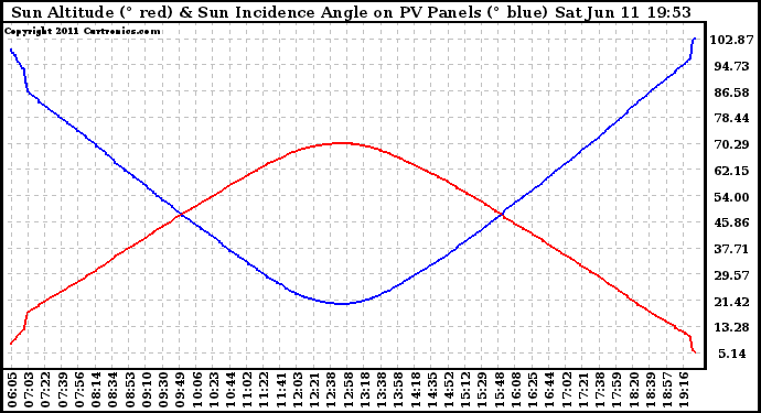 Solar PV/Inverter Performance Sun Altitude Angle & Sun Incidence Angle on PV Panels