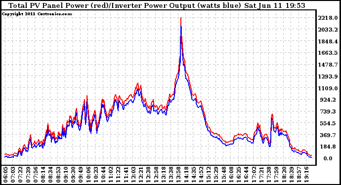 Solar PV/Inverter Performance PV Panel Power Output & Inverter Power Output