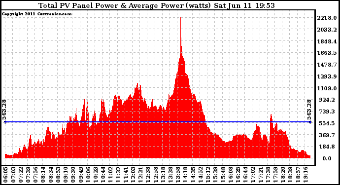 Solar PV/Inverter Performance Total PV Panel Power Output