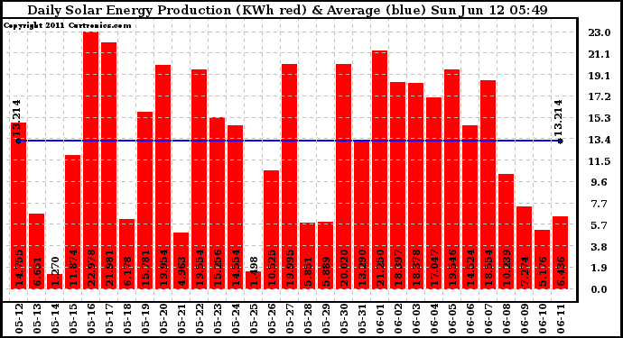 Solar PV/Inverter Performance Daily Solar Energy Production