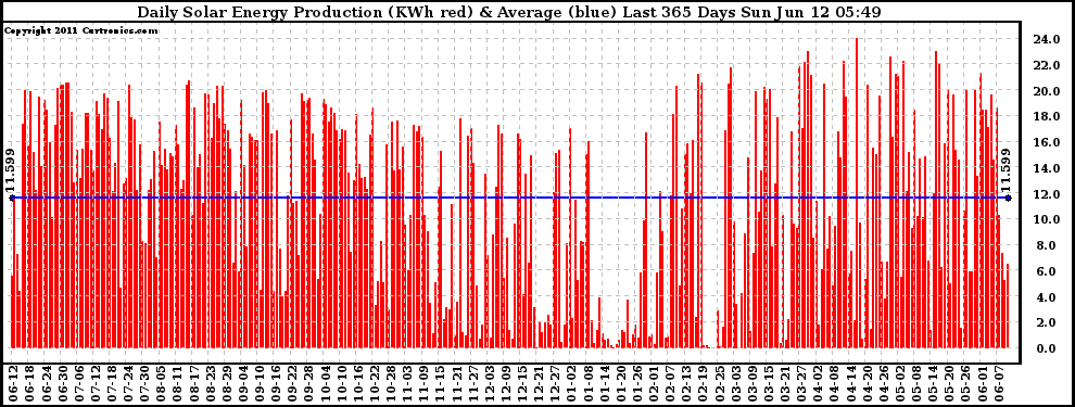 Solar PV/Inverter Performance Daily Solar Energy Production Last 365 Days