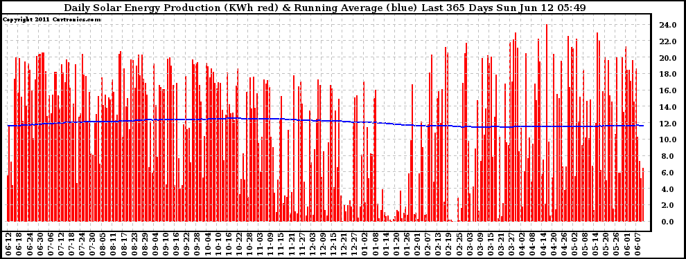 Solar PV/Inverter Performance Daily Solar Energy Production Running Average Last 365 Days