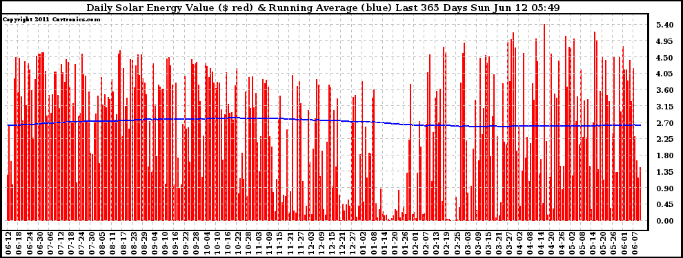 Solar PV/Inverter Performance Daily Solar Energy Production Value Running Average Last 365 Days