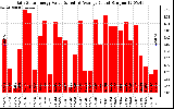 Solar PV/Inverter Performance Daily Solar Energy Production Value