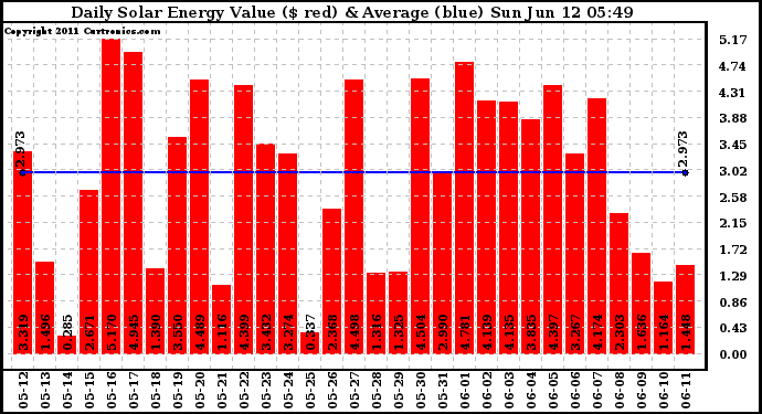 Solar PV/Inverter Performance Daily Solar Energy Production Value