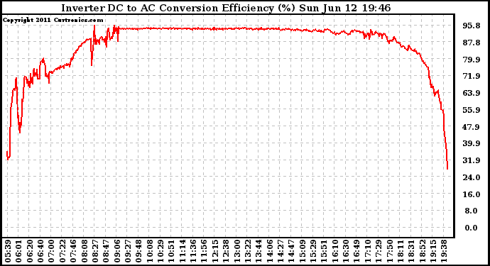 Solar PV/Inverter Performance Inverter DC to AC Conversion Efficiency