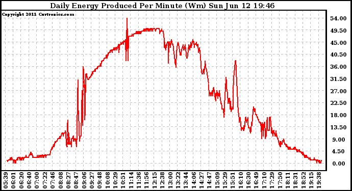 Solar PV/Inverter Performance Daily Energy Production Per Minute