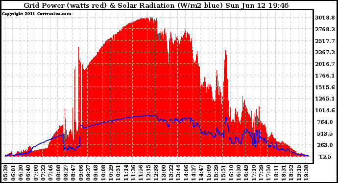 Solar PV/Inverter Performance Grid Power & Solar Radiation