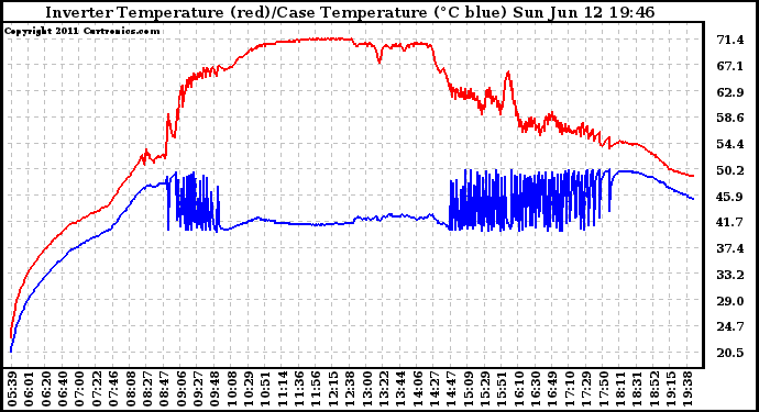 Solar PV/Inverter Performance Inverter Operating Temperature