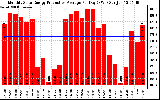 Solar PV/Inverter Performance Monthly Solar Energy Production Average Per Day (KWh)